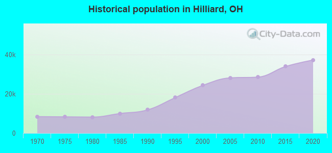 Historical population in Hilliard, OH