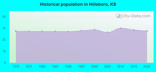 Historical population in Hillsboro, KS