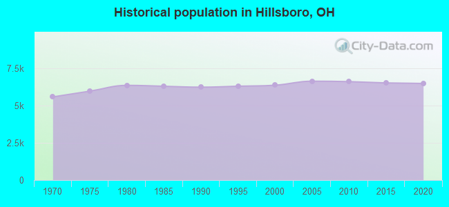 Historical population in Hillsboro, OH