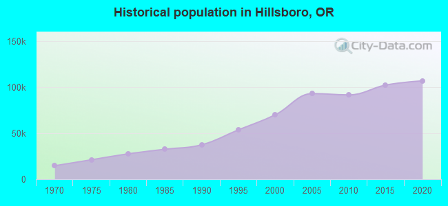 Historical population in Hillsboro, OR