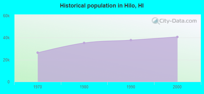 Historical population in Hilo, HI