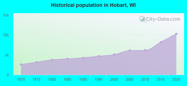 Historical population in Hobart, WI