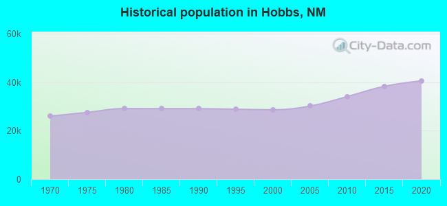 Historical population in Hobbs, NM