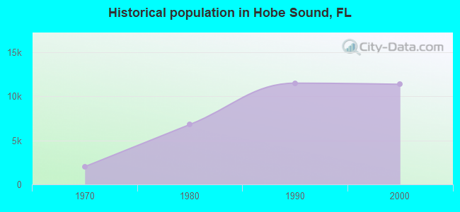 Historical population in Hobe Sound, FL