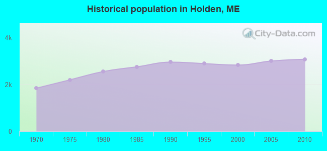 Historical population in Holden, ME