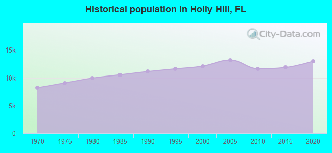 Historical population in Holly Hill, FL