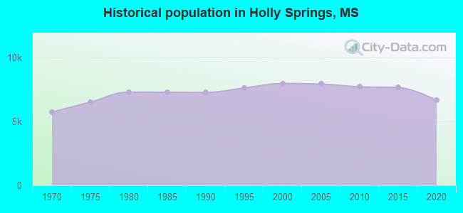 Historical population in Holly Springs, MS