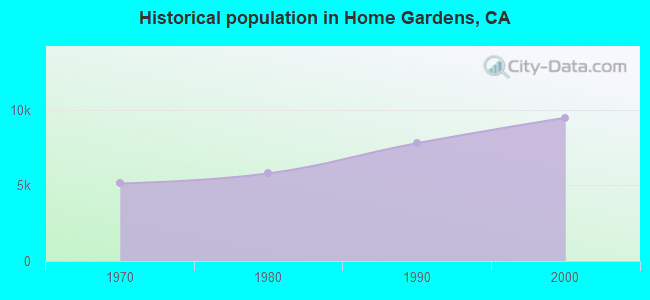 Historical population in Home Gardens, CA