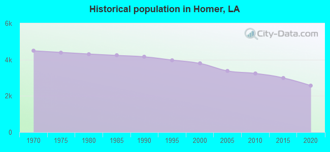 Historical population in Homer, LA