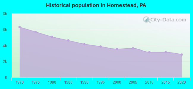 Historical population in Homestead, PA