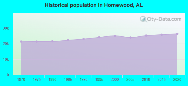 Historical population in Homewood, AL