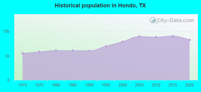 Historical population in Hondo, TX