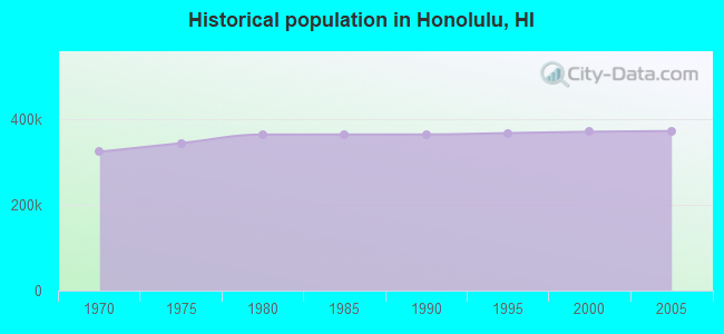 Historical population in Honolulu, HI