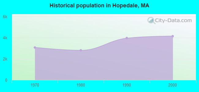 Historical population in Hopedale, MA