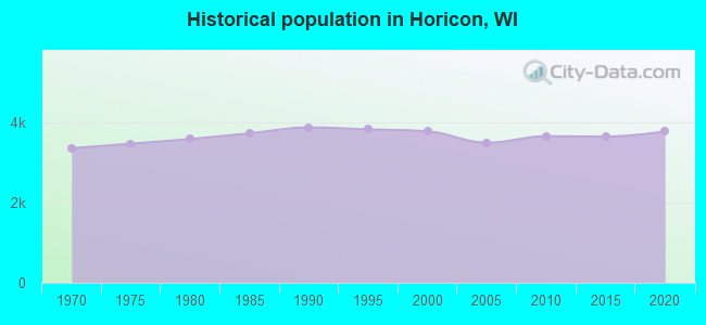 Historical population in Horicon, WI