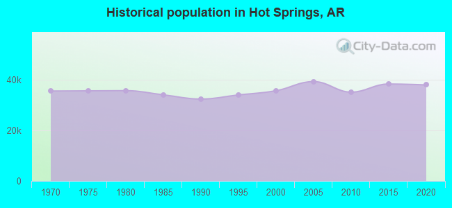 Historical population in Hot Springs, AR