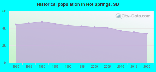 Historical population in Hot Springs, SD