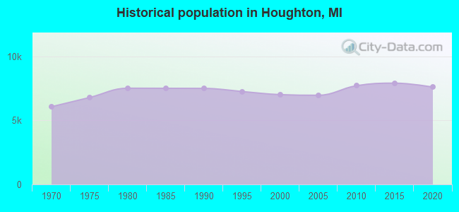 Historical population in Houghton, MI
