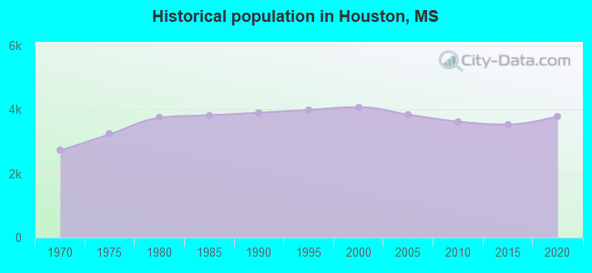 Historical population in Houston, MS