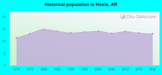 Historical population in Hoxie, AR