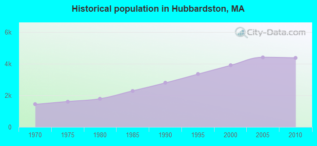 Historical population in Hubbardston, MA
