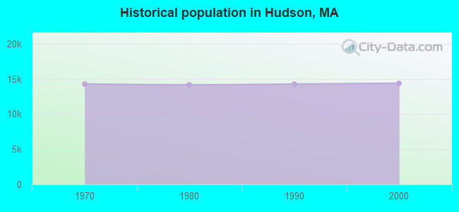 Historical population in Hudson, MA