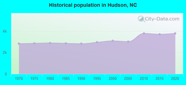 Historical population in Hudson, NC