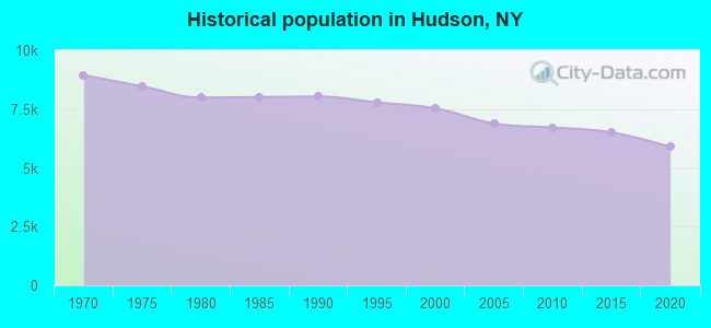 Historical population in Hudson, NY