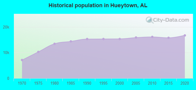 Historical population in Hueytown, AL