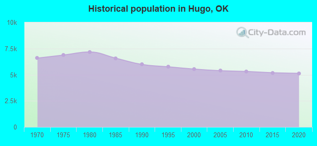 Historical population in Hugo, OK