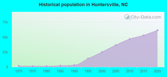 Historical population in Huntersville, NC