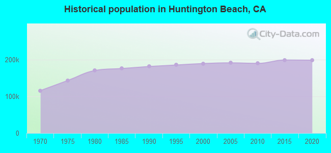 Historical population in Huntington Beach, CA
