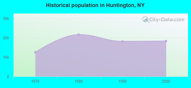 Historical population in Huntington, NY