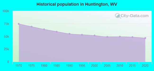 Historical population in Huntington, WV