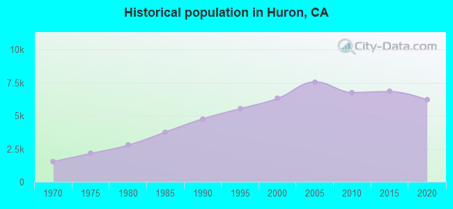 Historical population in Huron, CA