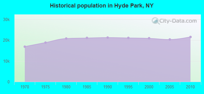 Historical population in Hyde Park, NY