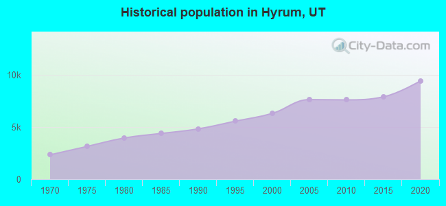 Historical population in Hyrum, UT