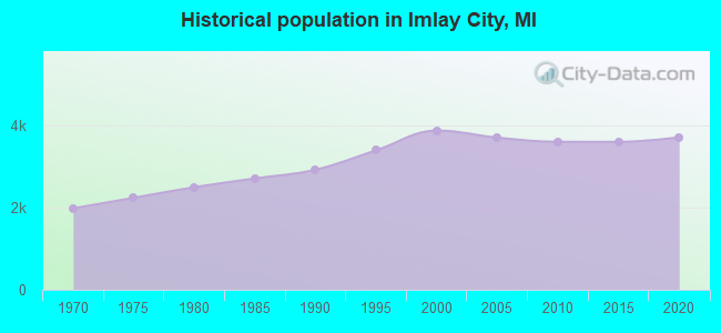 Historical population in Imlay City, MI