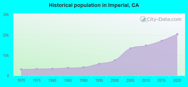 Historical population in Imperial, CA