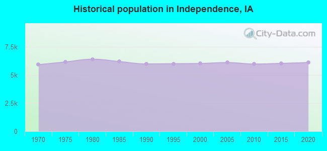 Historical population in Independence, IA