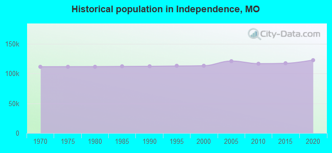 Historical population in Independence, MO