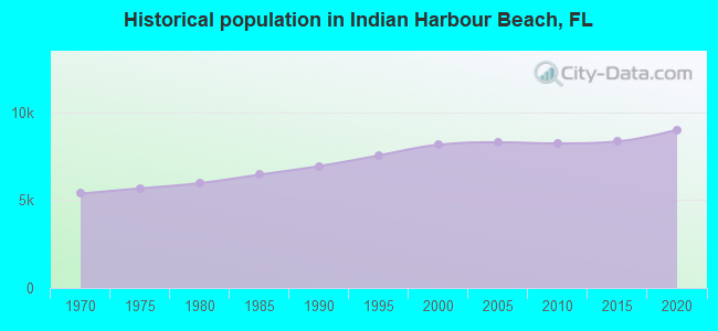 Historical population in Indian Harbour Beach, FL