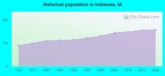 Historical population in Indianola, IA