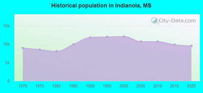 Historical population in Indianola, MS