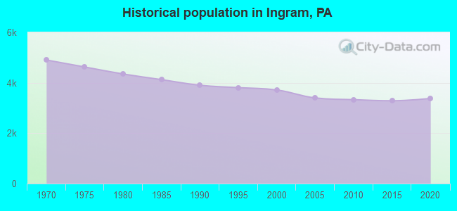 Historical population in Ingram, PA