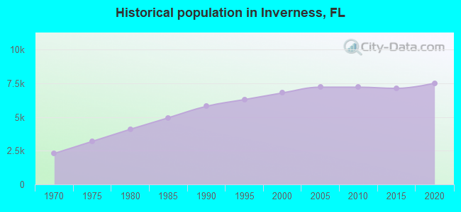 Historical population in Inverness, FL