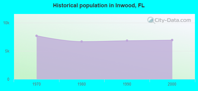 Historical population in Inwood, FL