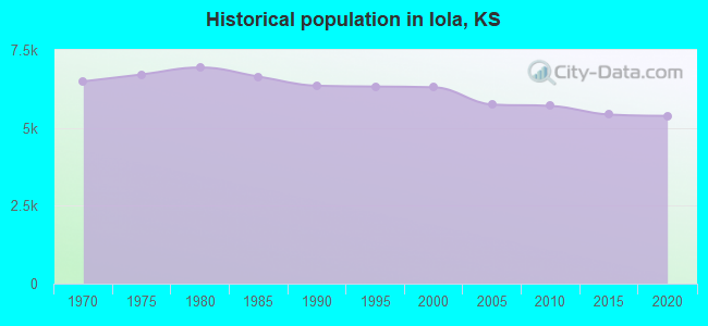 Historical population in Iola, KS
