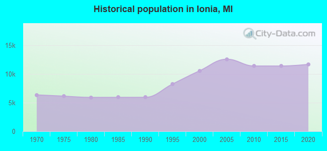 Historical population in Ionia, MI