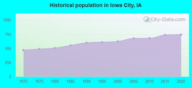 Historical population in Iowa City, IA